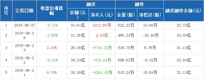 招商银行:融资净买入6212.88万元,融资余额