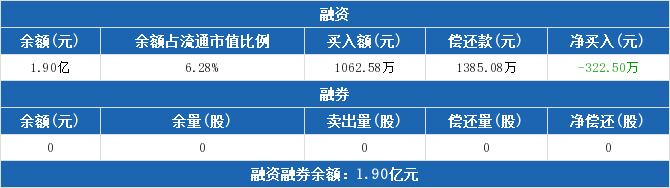 菲达环保融资融券交易明细（