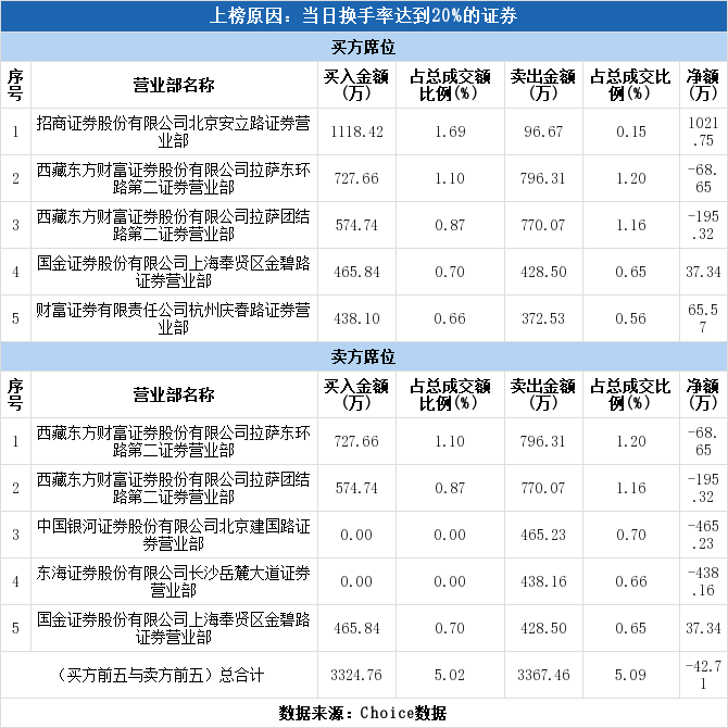 榜解读(10-25):实力资金博弈,瑞达期货换手率达