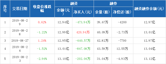 三聚环保历史融资融券数据