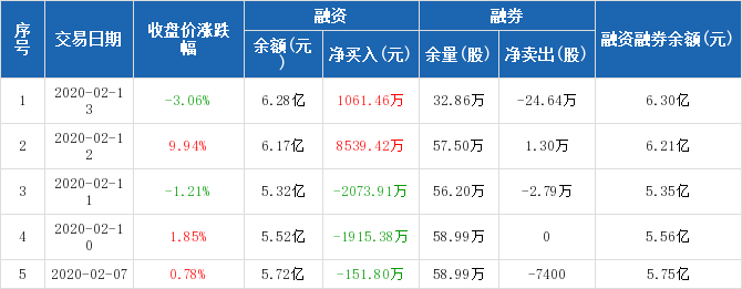 华安证券:融资净买入1061.46万元,融资余额6.2