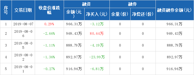 环保ETF历史融资融券数据