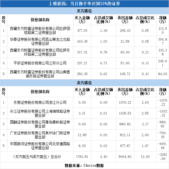 北京证券公司排名_中国十大证券公司排名(3)