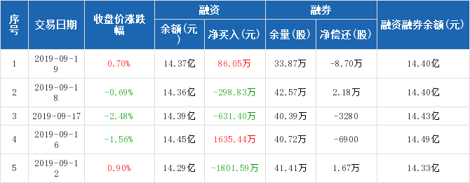 东北证券:融资净买入86.05万元,融资余额14.37