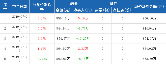 环保ETF历史融资融券数据