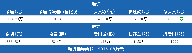 伟明环保融资融券交易明细