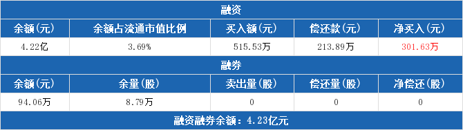 龙净环保融资融券交易明细