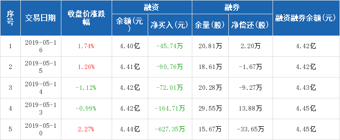 创业环保历史融资融券数据