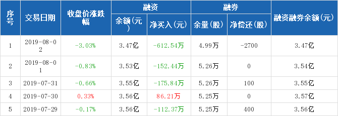 远达环保历史融资融券数据