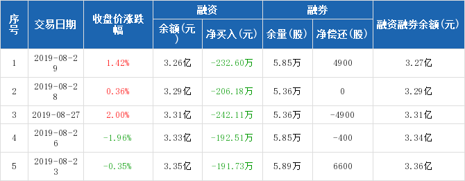 远达环保历史融资融券数据