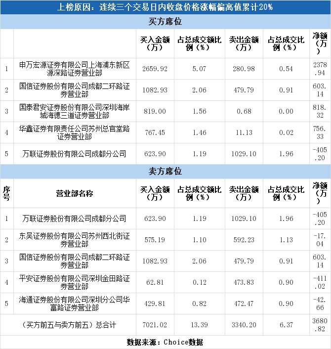 万联证券排名_证券公司排名(3)