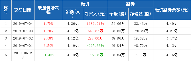 创业环保历史融资融券数据