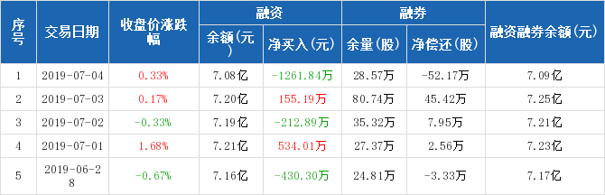 09亿元。中信银行融资融券交易明细（07-04）中信银行历史融资融券数据一览
