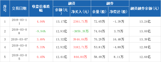 东北证券:融资净买入2361.71万元,融资余额13