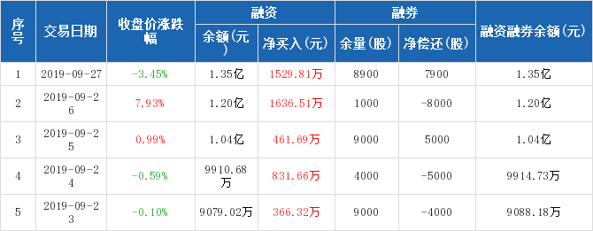 南极电商历史融资融券数据