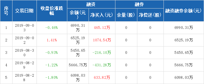 华安证券:融资净买入465.12万元,融资余额699