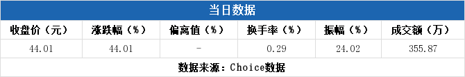 科思股份登陆深交所当日报收44.01元 多主力现身龙虎榜（07-22）