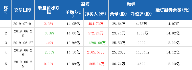 东北证券:融资净买入484.73万元,融资余额14.0