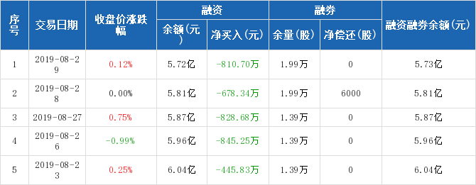 杭州银行：连续5日融资净偿还累计3608.81万元（08-29）