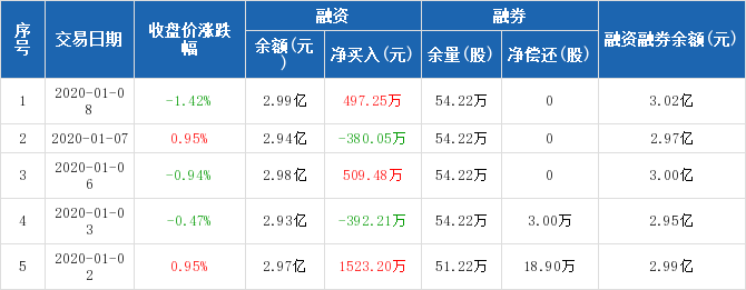 华能水电:融资净买入497.25万元,融资余额2.99