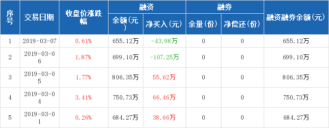 环保ETF历史融资融券数据