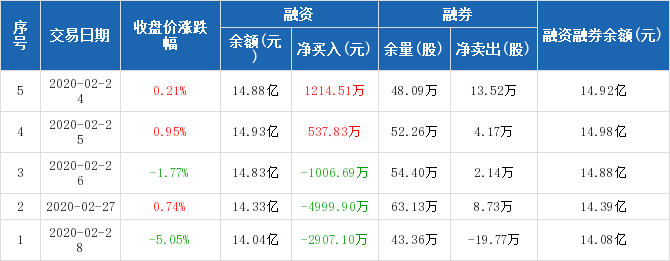 东北证券:连续3日融资净偿还累计8913.69万元