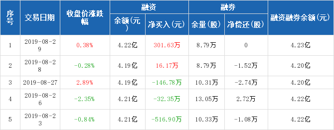 龙净环保历史融资融券数据