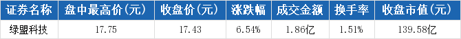 绿盟科技盘中最高17.75元,股价创近一年新高 绿盟科技盘中最高17.75元,股价创近一年新高