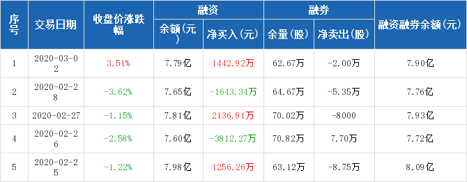 隆平高科:融资净买入1442.92万元,融资余额7.7