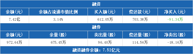 海航控股：融资余额7.42亿元 较前一日下降0.12%（05-12）