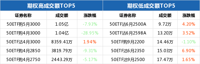 上证50ETF收跌 50ETF期权认沽6月2350合约涨幅6.90%插图(2) 上证50ETF收跌 50ETF期权认沽6月2350合约涨幅6.90%插图(2)