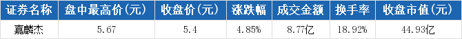 嘉麟杰盘中最高5.67元,股价创近一年新高 嘉麟杰盘中最高5.67元,股价创近一年新高