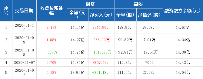 长江证券:融资净买入2744.99万元,融资余额14
