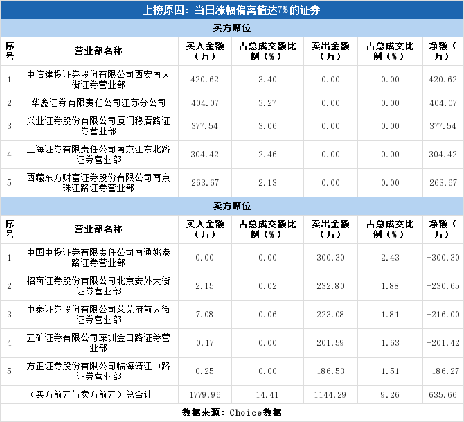 楚天科技(300358)龙虎榜解读(1-17)